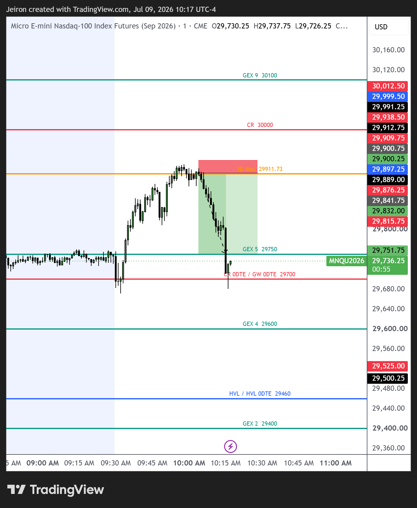 Niveles GEX sobre futuros del Nasdaq (NQ)