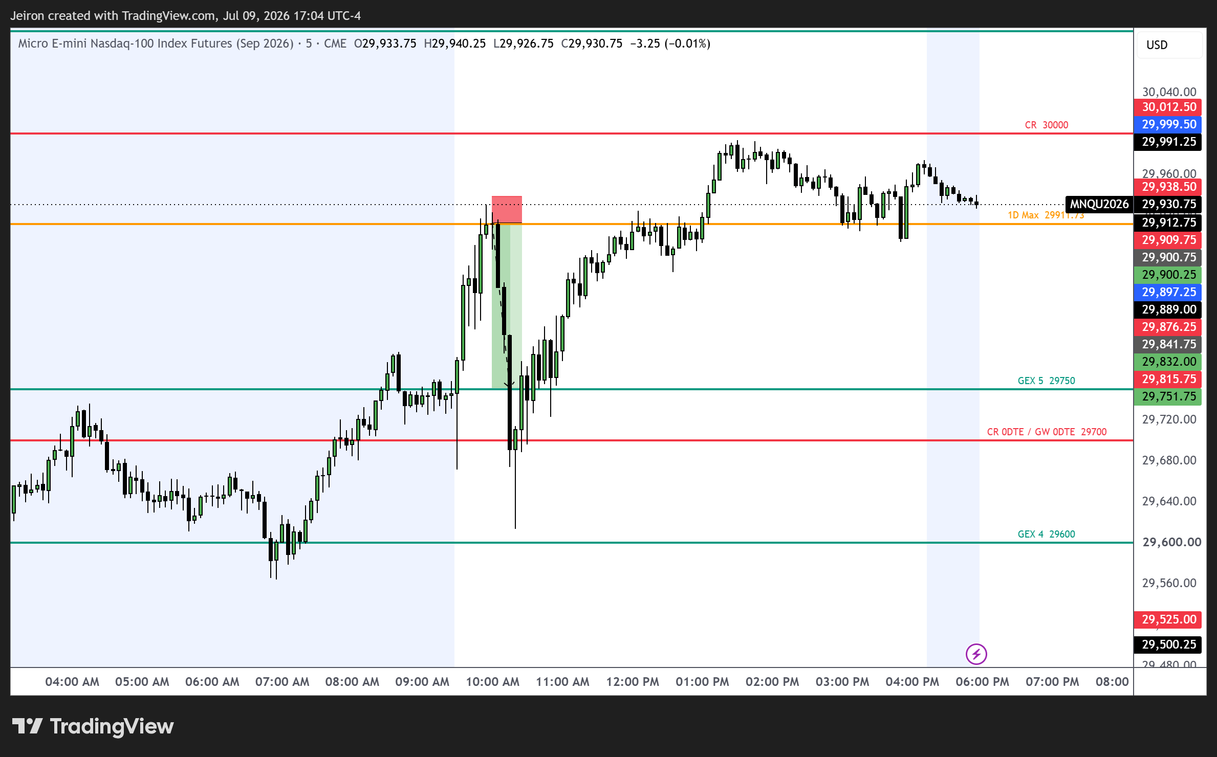 Niveles GEX sobre futuros del Nasdaq (NQ)